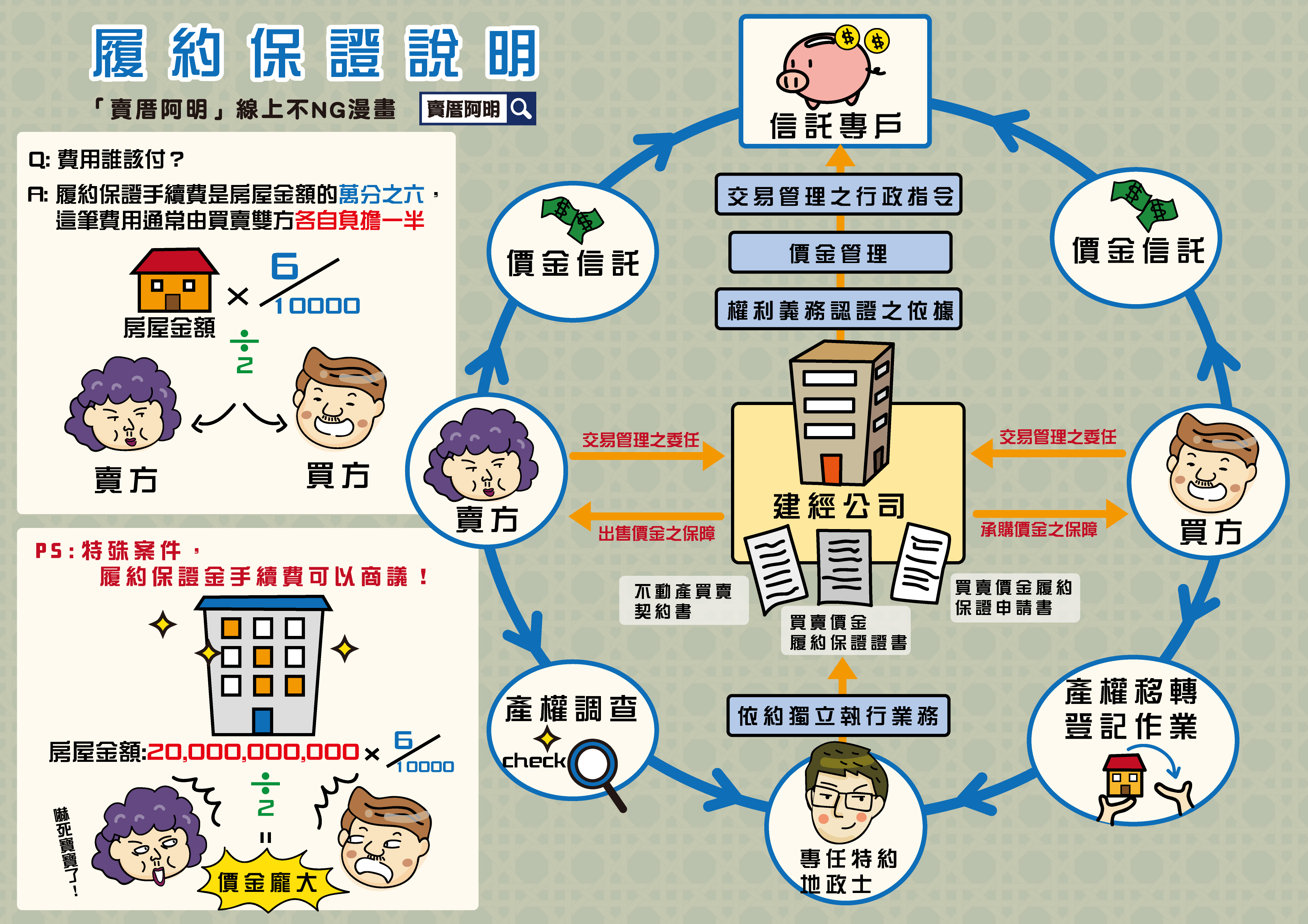 【蘋果地產 一圖秒懂系列】履約保證說明