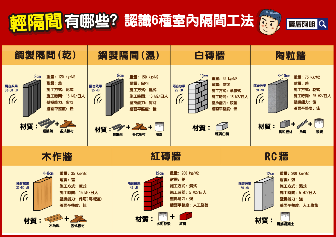 【蘋果地產 一圖秒懂系列】輕隔間有哪些