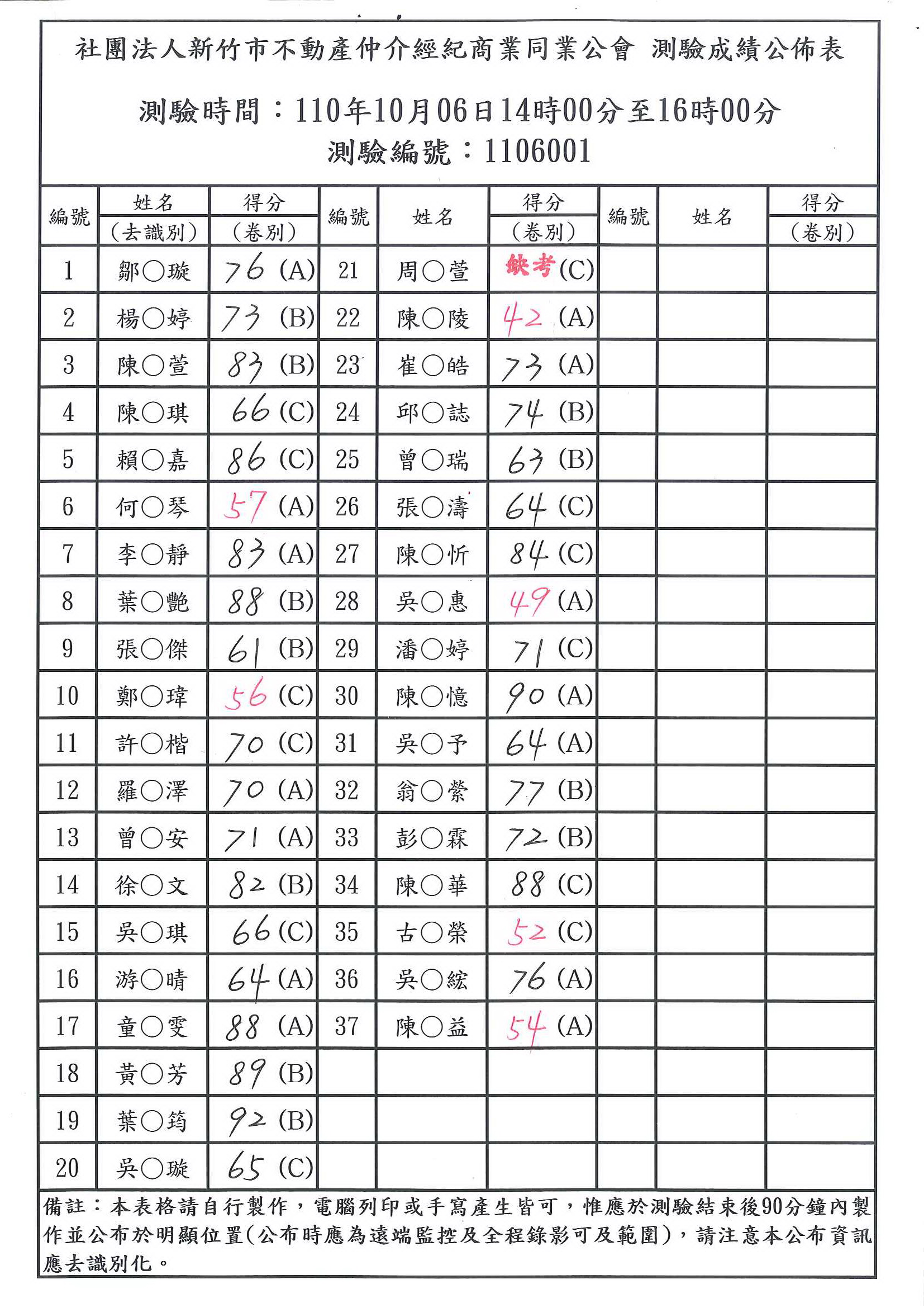 110年10月06日營業員測驗成績公佈