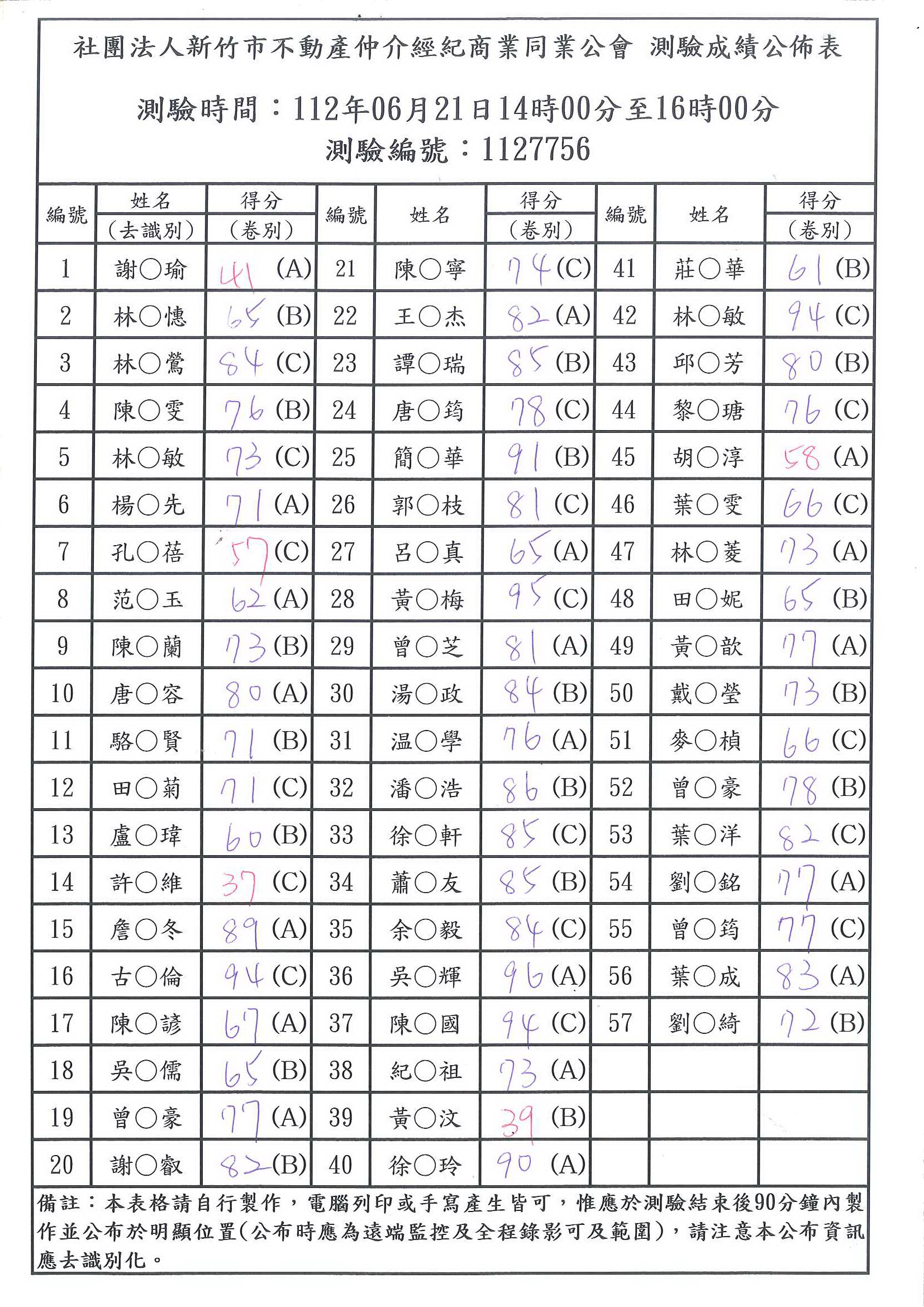 112年06月21日不動產營業員測驗成績公佈