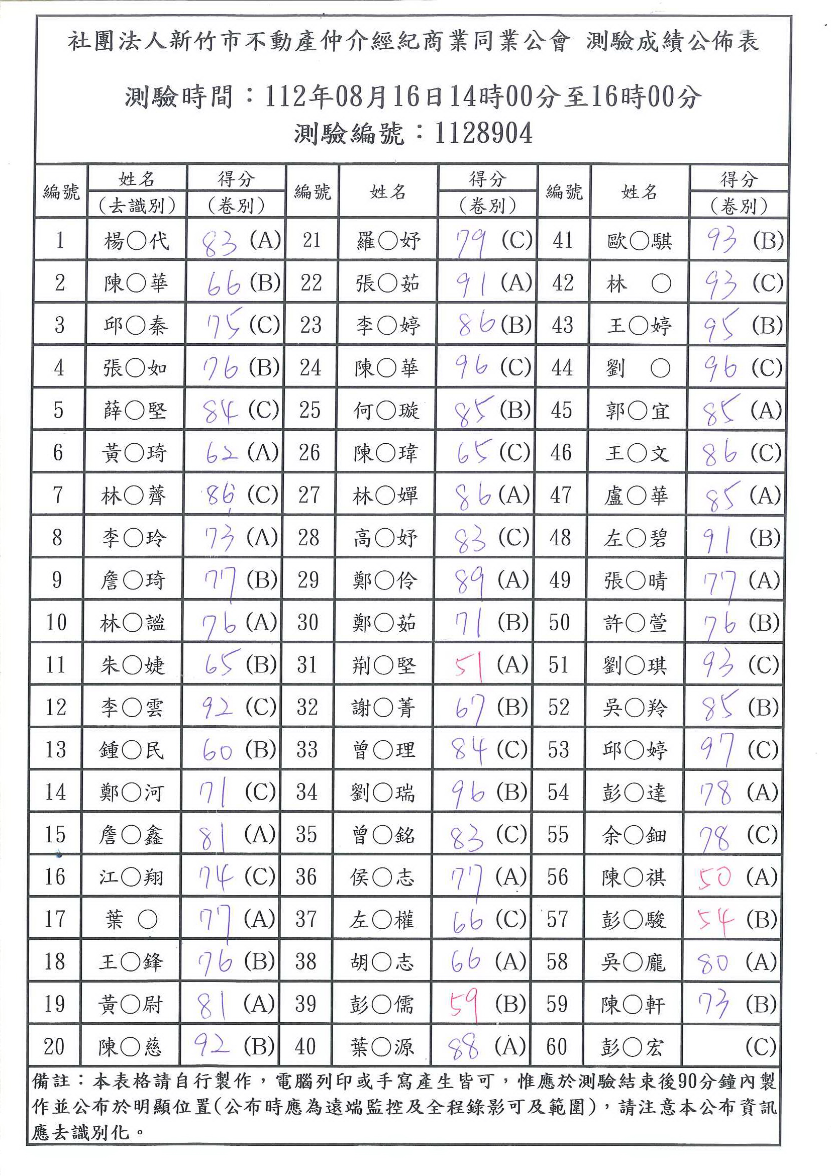 112年08月16日不動產營業員測驗成績公佈