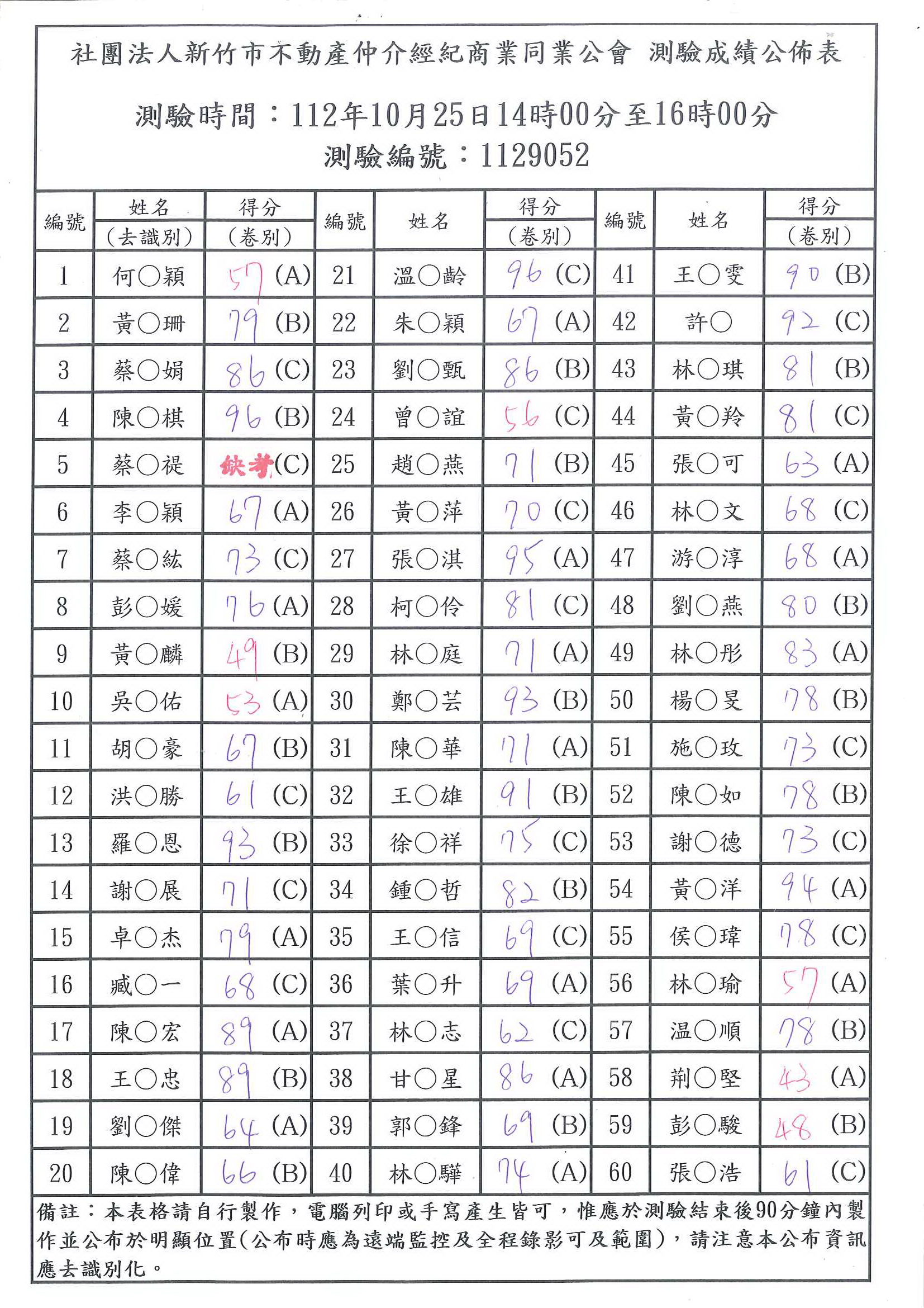 112年10月25日成績公布  測驗通過的同學7~10工作天將從台北全聯會掛號寄送至各位信封上的地址,謝謝大家! 未通過的學員11/1安排補測 ,請報名並繳交400補測費用,請繼續加油!