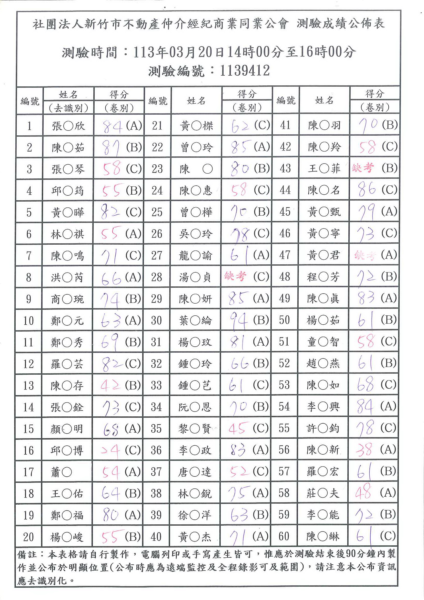 113年03月20日營業員測驗成績公佈