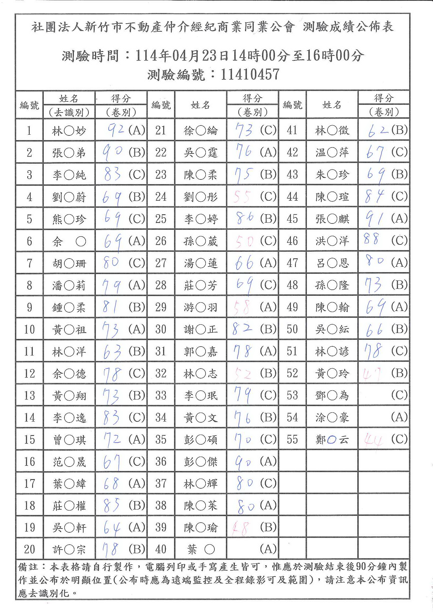 114年04月23日營業員測驗成績公佈