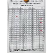 114年10月22日營業員測驗成績公佈